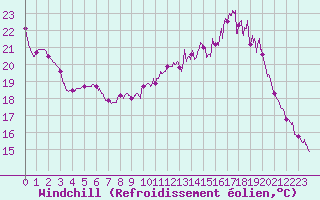 Courbe du refroidissement olien pour Angers-Beaucouz (49)