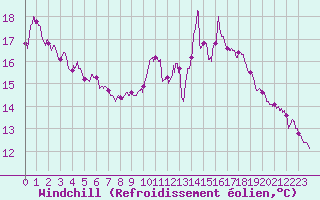 Courbe du refroidissement olien pour Charleville-Mzires (08)
