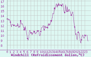 Courbe du refroidissement olien pour Deauville (14)