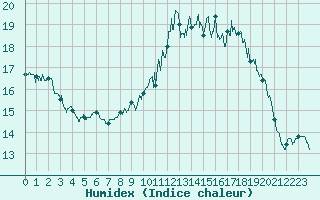 Courbe de l'humidex pour La Rochelle - Aerodrome (17)