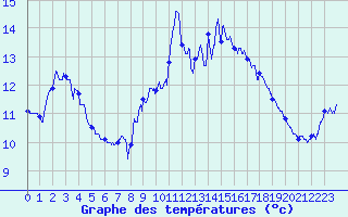 Courbe de tempratures pour Cap Gris-Nez (62)