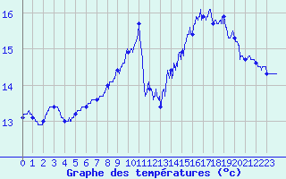 Courbe de tempratures pour Deauville (14)