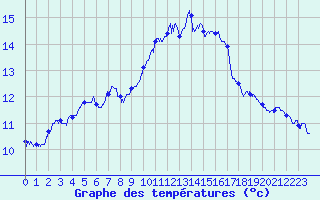Courbe de tempratures pour Leucate (11)