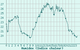 Courbe de l'humidex pour Cognac (16)