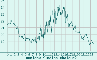 Courbe de l'humidex pour Ouessant (29)