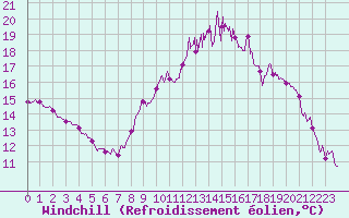 Courbe du refroidissement olien pour Caen (14)