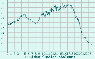 Courbe de l'humidex pour Biscarrosse (40)