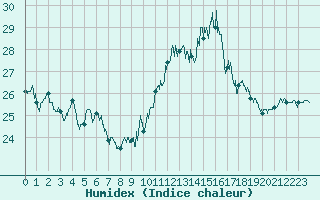 Courbe de l'humidex pour Ile Rousse (2B)