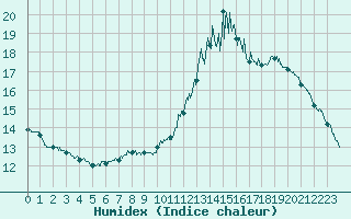Courbe de l'humidex pour Valence (26)