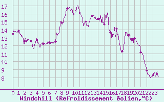 Courbe du refroidissement olien pour Albert-Bray (80)