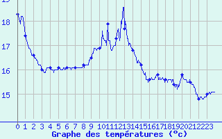 Courbe de tempratures pour La Rochelle - Aerodrome (17)