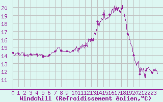 Courbe du refroidissement olien pour Landivisiau (29)