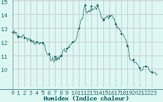 Courbe de l'humidex pour Aurillac (15)