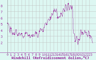 Courbe du refroidissement olien pour Le Bourget (93)
