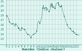 Courbe de l'humidex pour Limoges (87)