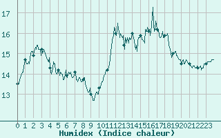 Courbe de l'humidex pour Deauville (14)