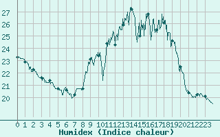 Courbe de l'humidex pour Auch (32)