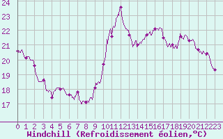 Courbe du refroidissement olien pour Maurs (15)
