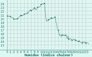 Courbe de l'humidex pour Troyes (10)