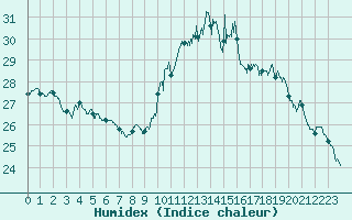 Courbe de l'humidex pour Roissy (95)