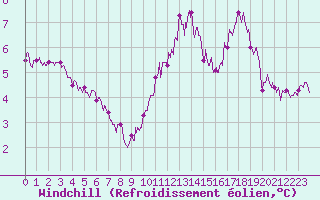Courbe du refroidissement olien pour Mont-Aigoual (30)