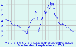 Courbe de tempratures pour Saint Julien (39)