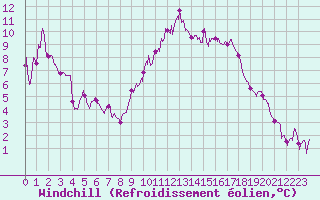 Courbe du refroidissement olien pour Valence (26)