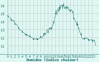 Courbe de l'humidex pour Perpignan (66)