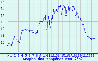 Courbe de tempratures pour Le Perrier (85)