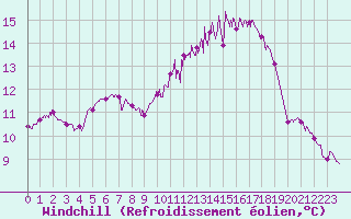 Courbe du refroidissement olien pour Trappes (78)