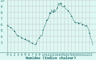 Courbe de l'humidex pour Metz (57)