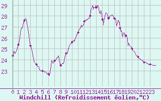 Courbe du refroidissement olien pour Ste (34)