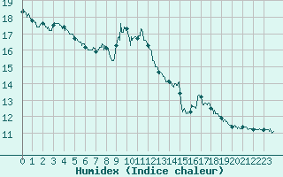 Courbe de l'humidex pour Mulhouse (68)