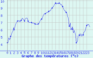 Courbe de tempratures pour Dijon / Longvic (21)