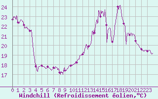 Courbe du refroidissement olien pour Orlans (45)