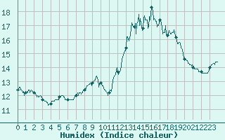 Courbe de l'humidex pour Saulieu (21)