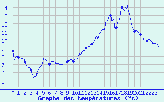 Courbe de tempratures pour Avord (18)