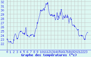 Courbe de tempratures pour Porquerolles (83)