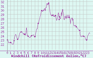 Courbe du refroidissement olien pour Porquerolles (83)