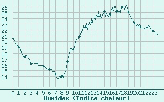 Courbe de l'humidex pour Bourges (18)