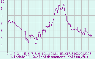 Courbe du refroidissement olien pour Chteau-Chinon (58)