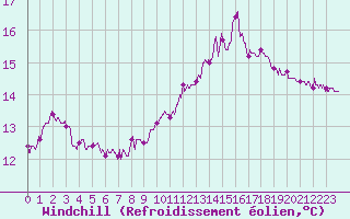Courbe du refroidissement olien pour Pointe du Raz (29)