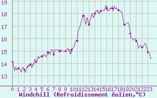 Courbe du refroidissement olien pour Angoulme - Brie Champniers (16)