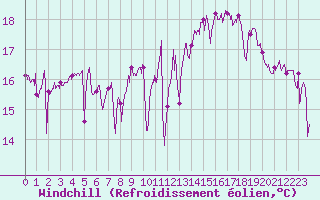 Courbe du refroidissement olien pour Ile de Groix (56)