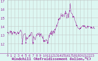 Courbe du refroidissement olien pour Boulogne (62)