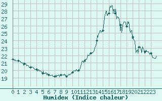 Courbe de l'humidex pour Ile de Groix (56)