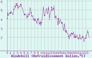 Courbe du refroidissement olien pour Ile d