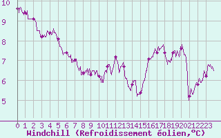 Courbe du refroidissement olien pour Calais / Marck (62)