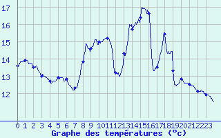 Courbe de tempratures pour Pau (64)