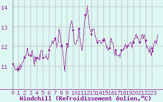 Courbe du refroidissement olien pour Ble / Mulhouse (68)